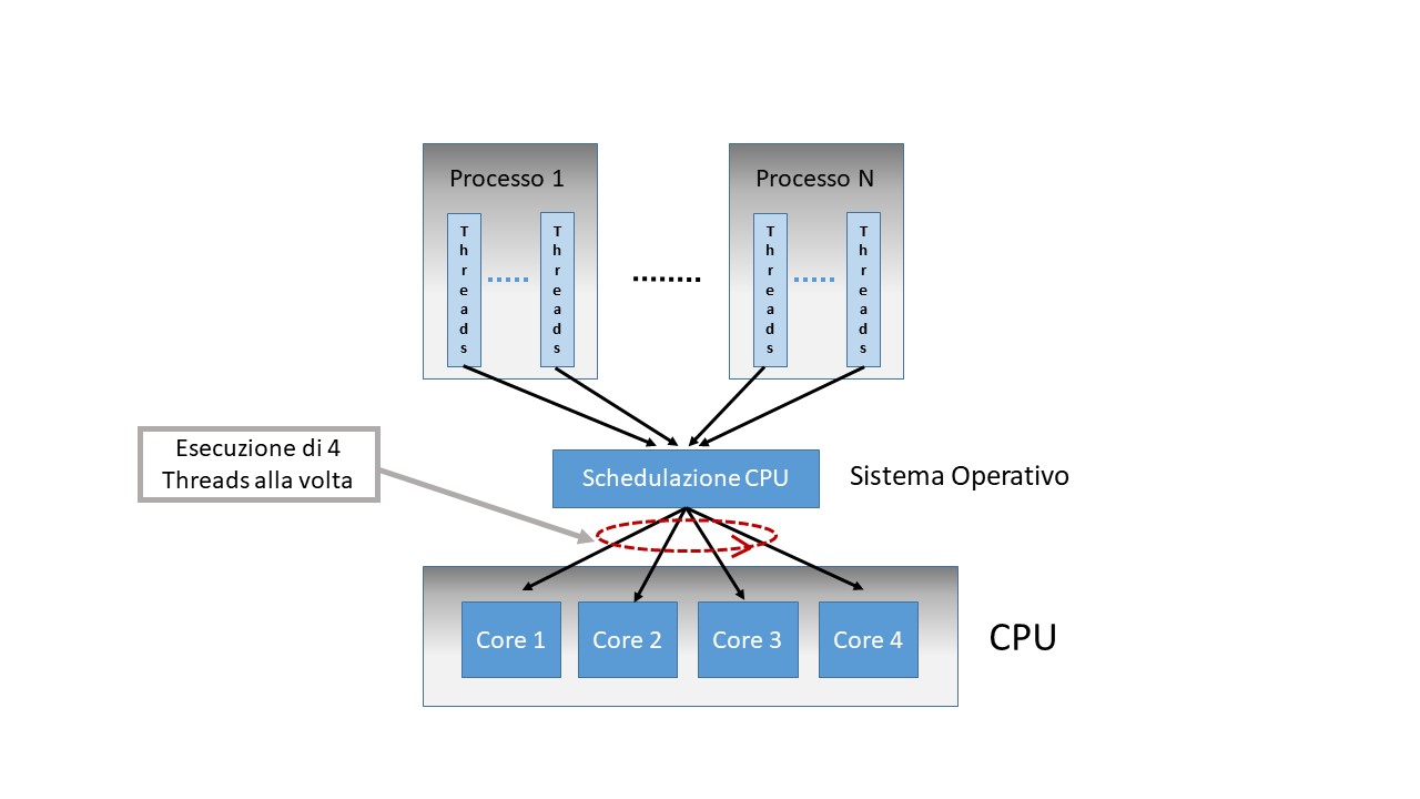 CPU, Core, Processi e Threads … ma cosa sono esattamente?